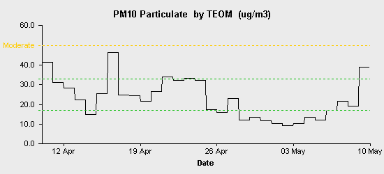 pollution chart