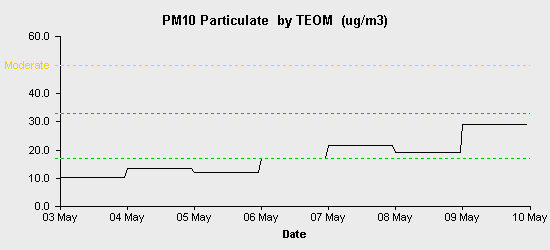 pollution chart