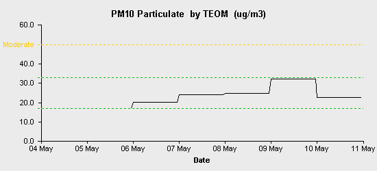 pollution chart