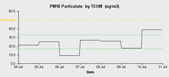 pollution chart