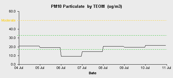 pollution chart