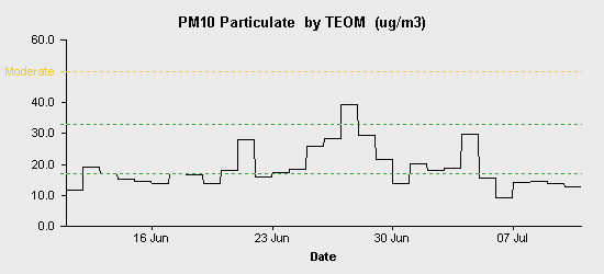 pollution chart