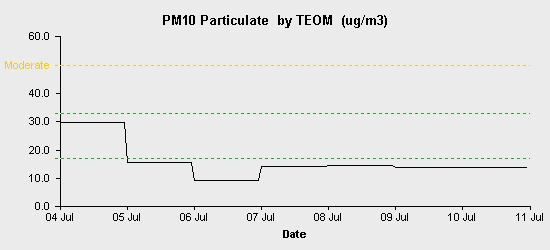 pollution chart