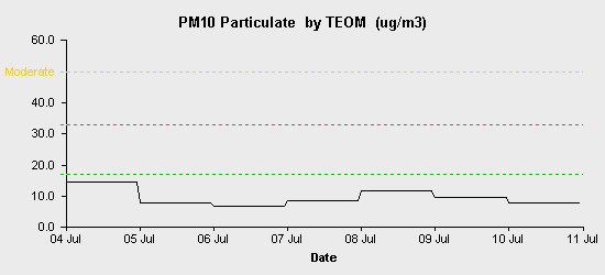 pollution chart