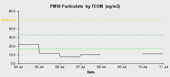 pollution chart