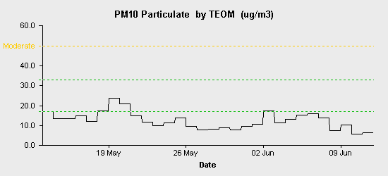 pollution chart