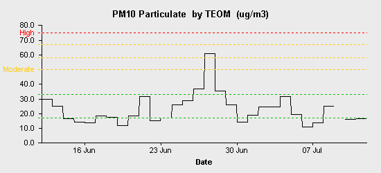 pollution chart