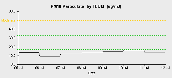 pollution chart