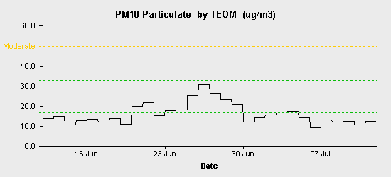 pollution chart