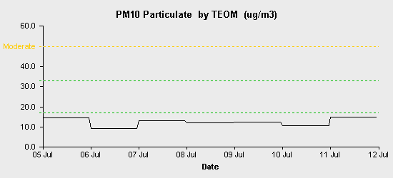 pollution chart