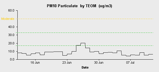 pollution chart