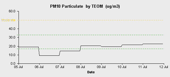 pollution chart