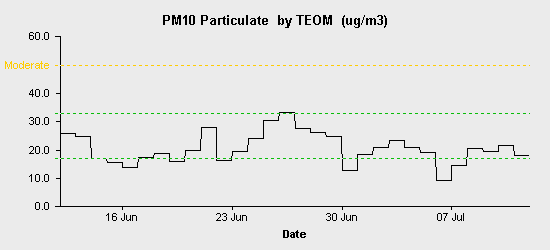 pollution chart