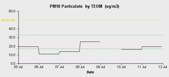 pollution chart