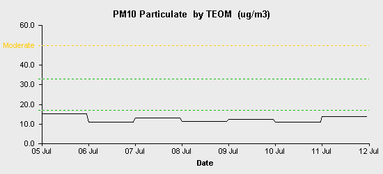 pollution chart