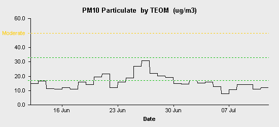 pollution chart