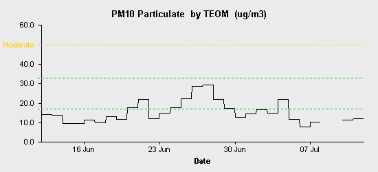 pollution chart