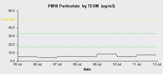 pollution chart