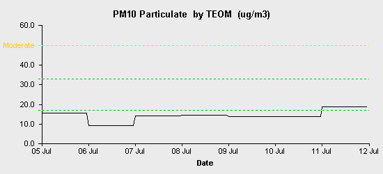 pollution chart