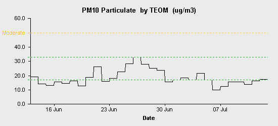 pollution chart