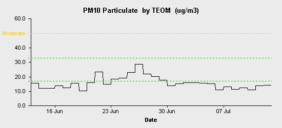 pollution chart