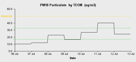 pollution chart