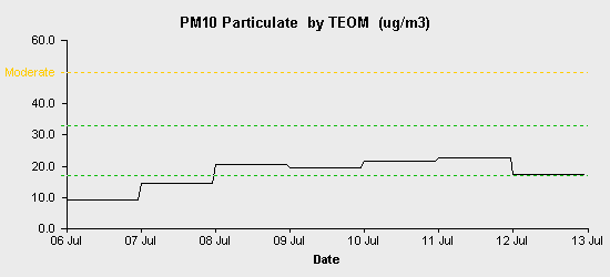 pollution chart