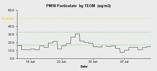 pollution chart