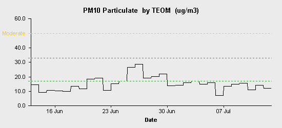 pollution chart