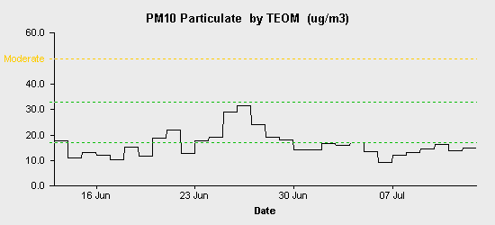 pollution chart