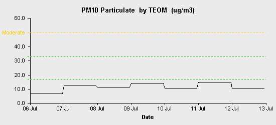 pollution chart