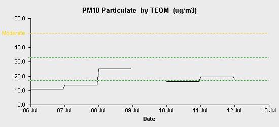 pollution chart