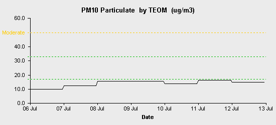 pollution chart