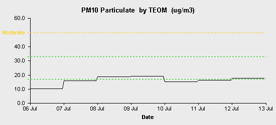 pollution chart