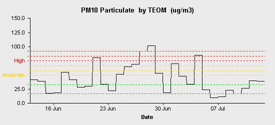 pollution chart