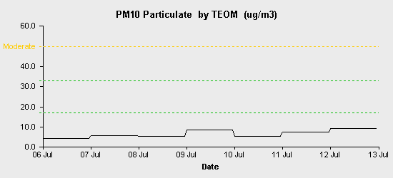 pollution chart