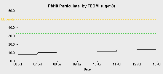 pollution chart