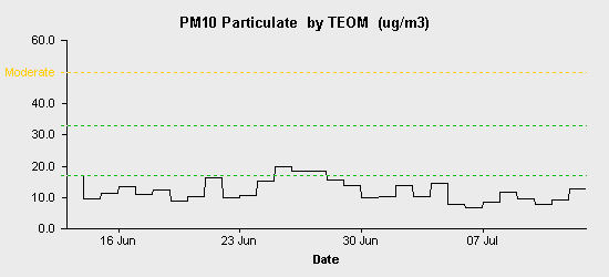 pollution chart