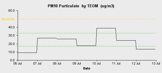 pollution chart