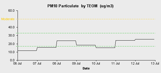 pollution chart