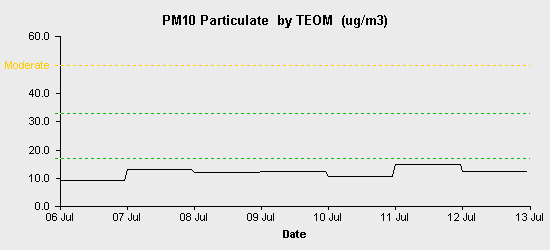 pollution chart