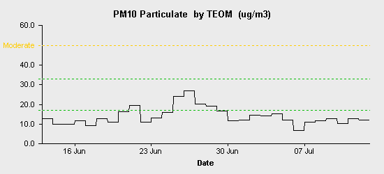 pollution chart