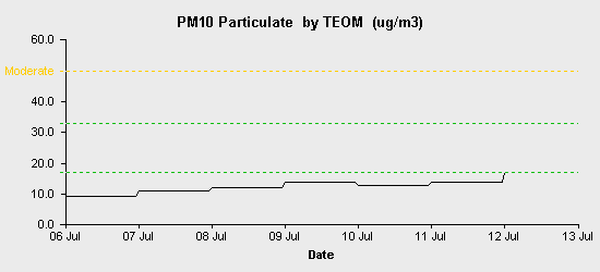 pollution chart