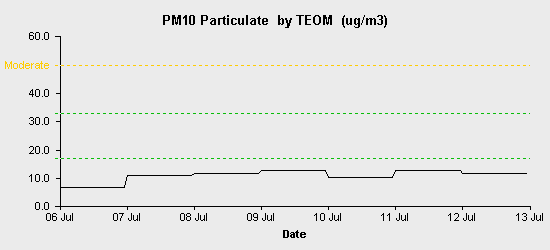 pollution chart