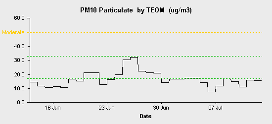 pollution chart