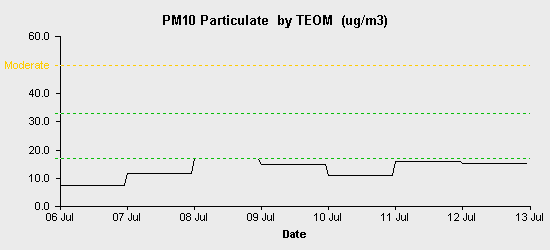 pollution chart