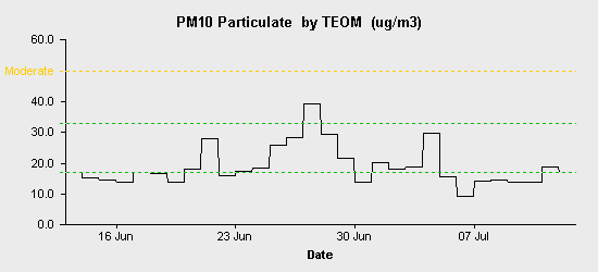 pollution chart