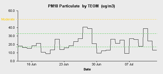 pollution chart