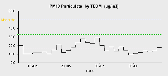 pollution chart