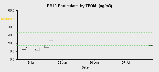 pollution chart